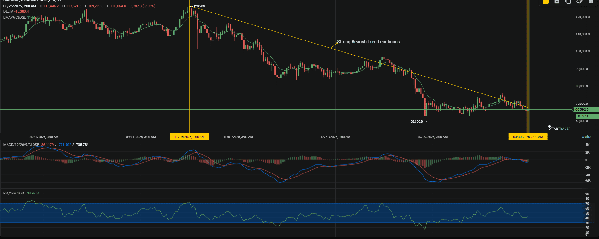 BTC Bearish momentum continues
