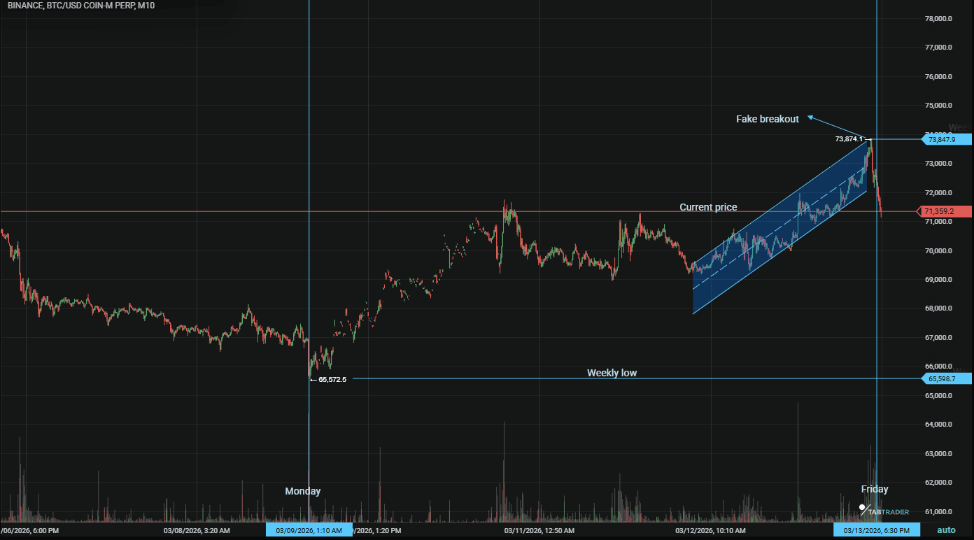 Bitcoin chart of the week 