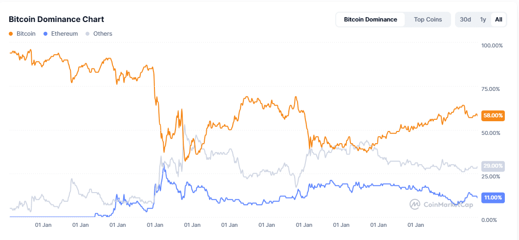 Bitcoin dominance chart.png