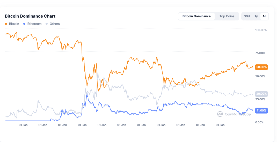 Bitcoin dominance chart this week .png