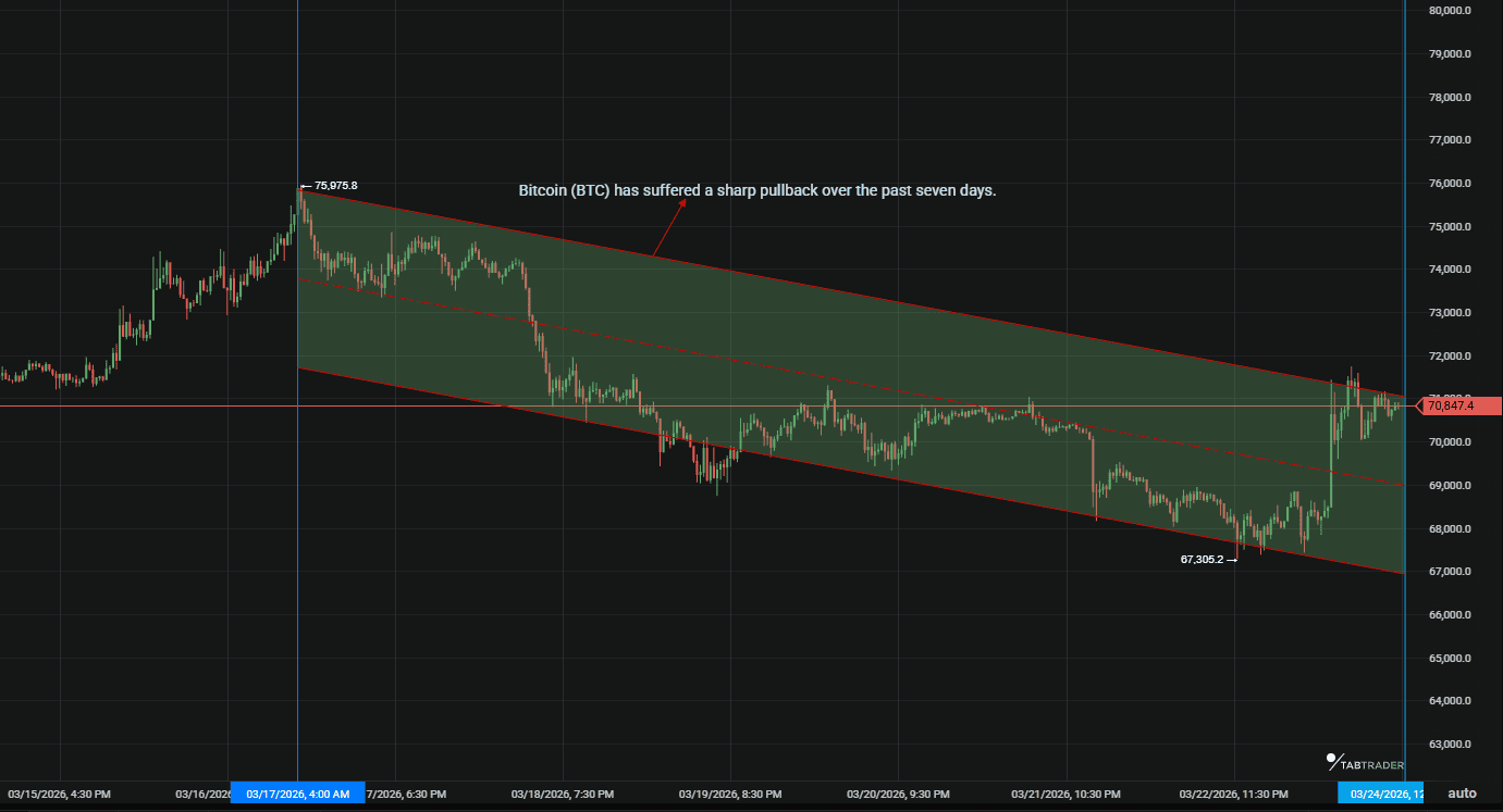 Bitcoin price chart showing a sharp decline below $70,000 in March 2026, with key support and resistance levels marked amid geopolitical and inflation concerns
