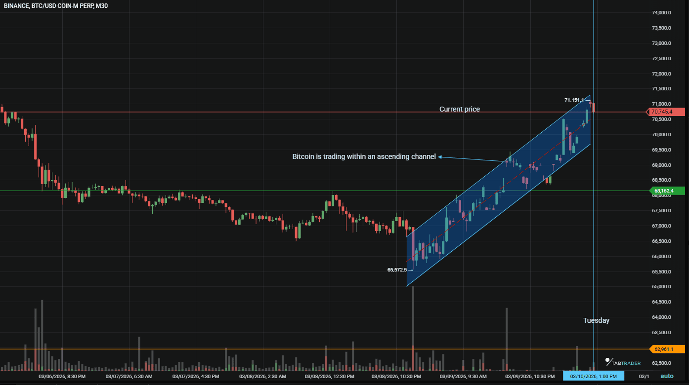 Bitcoin weekly outlook, ascending channel