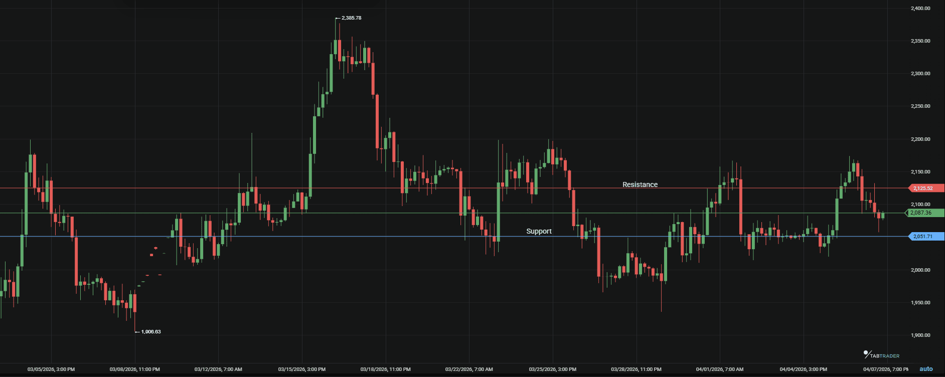 ETH price analysis April 7