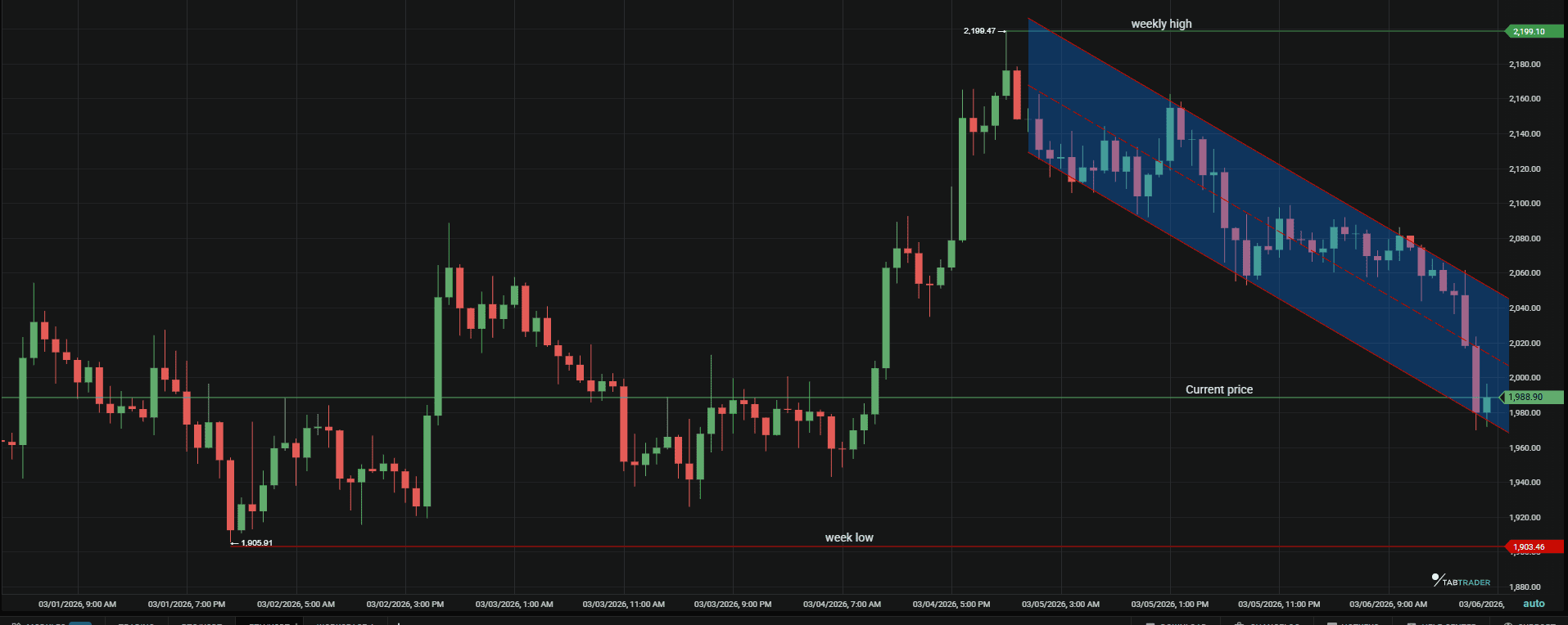 Ethereum Chart of the week 6th March 2026