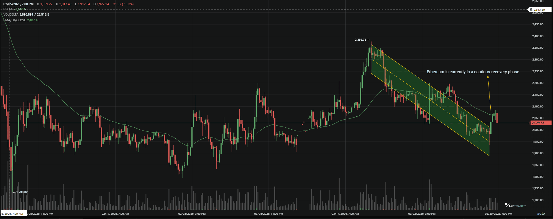 Ethereum in a recovery phase