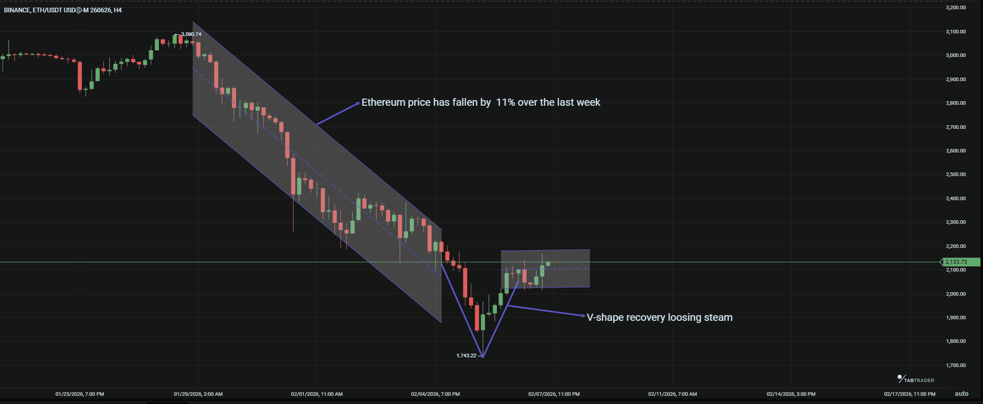 Ethereum recovery loosing steam.png