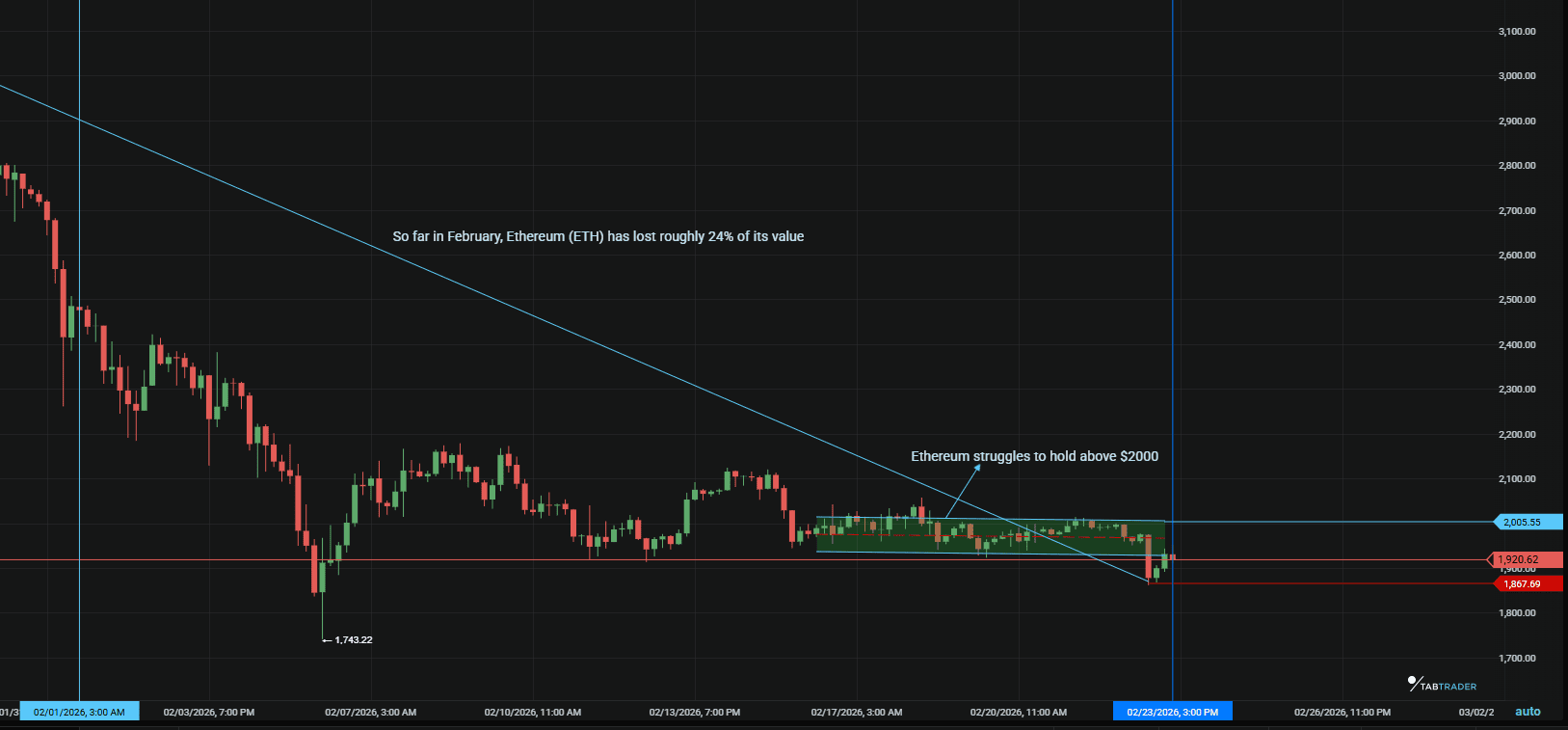 Ethereum reducing in value.png