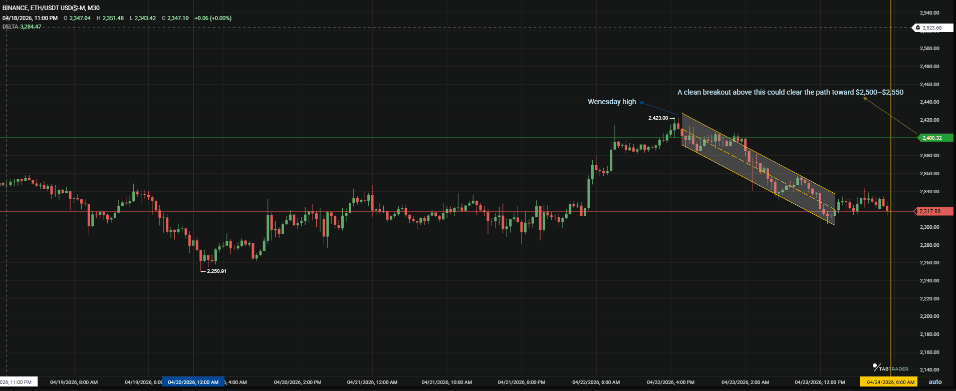 Ethereum weekly prices April 24th