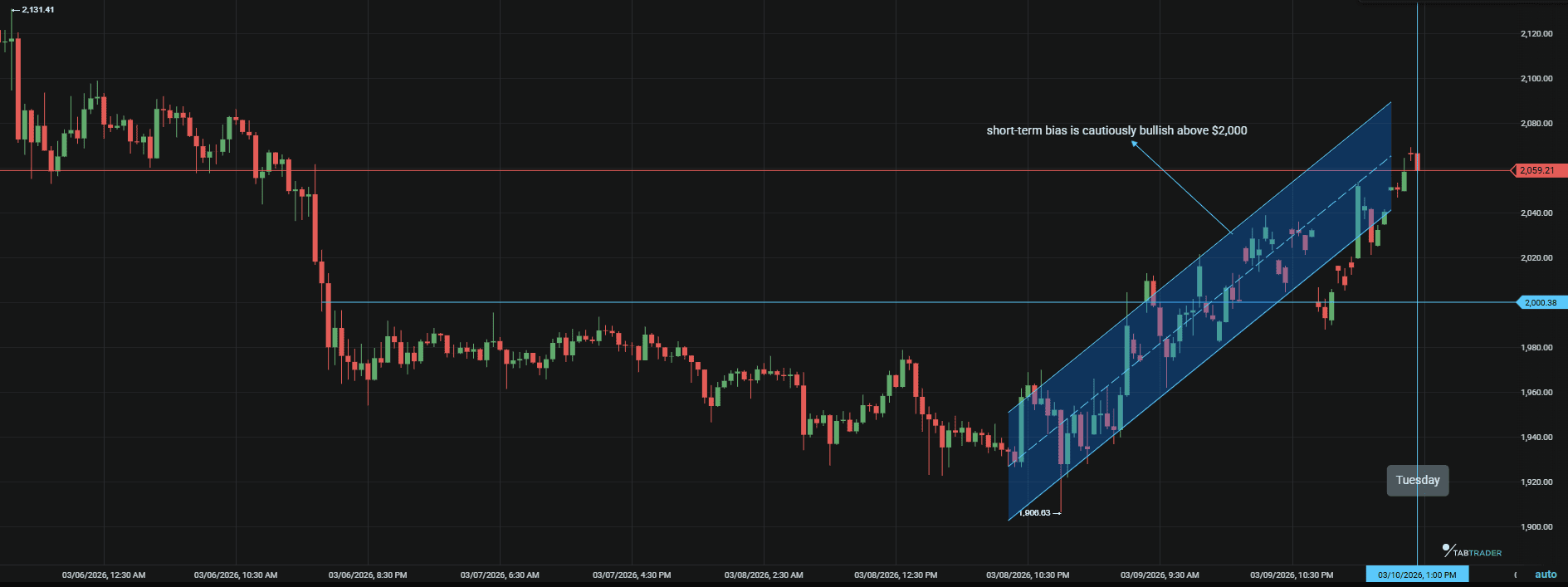 Ethereum weekly outlook