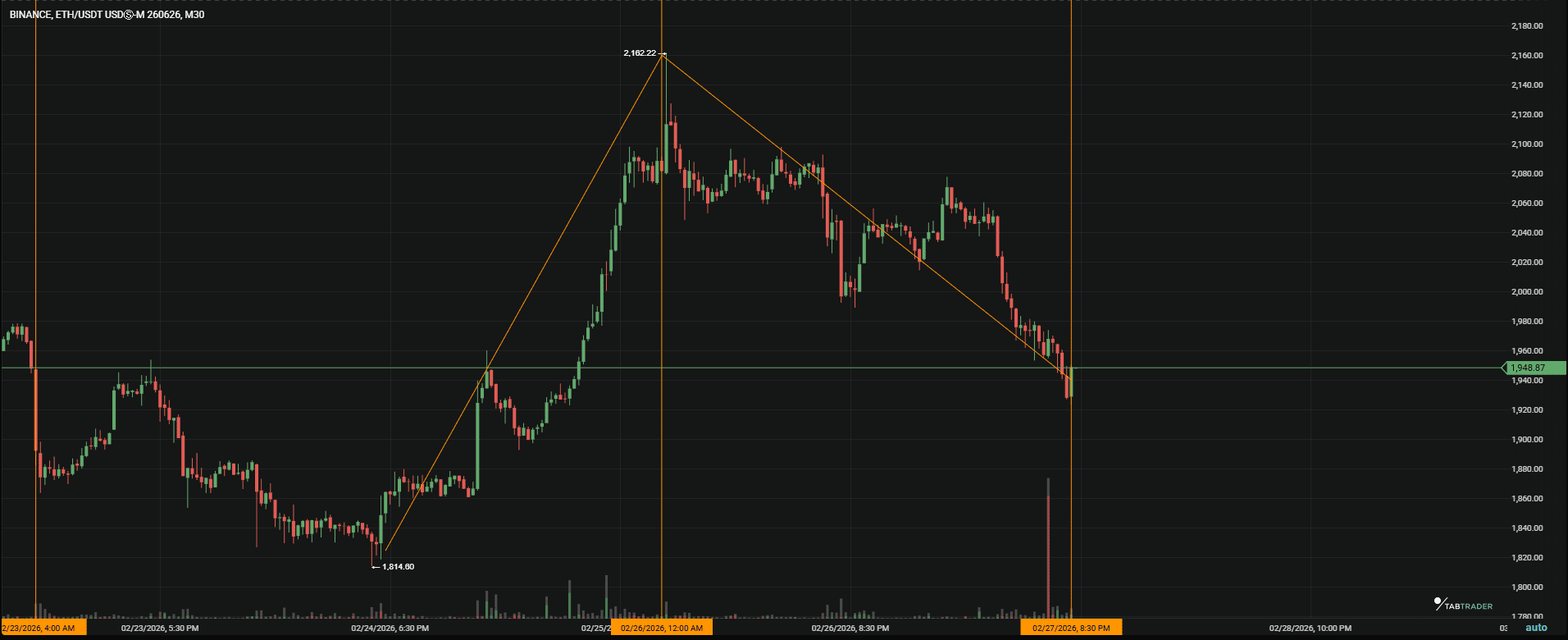 Ethereum weekly price