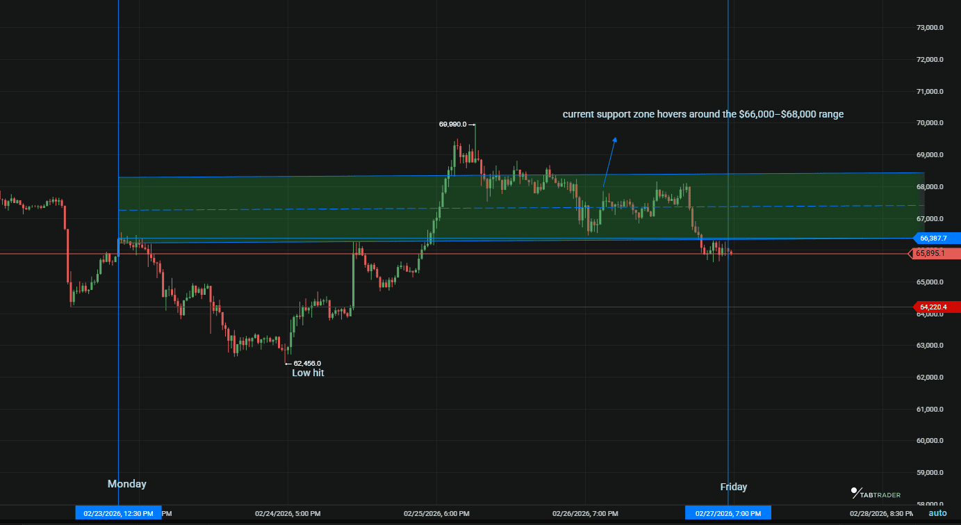 Monday to Friday Bitcoin price down.png
