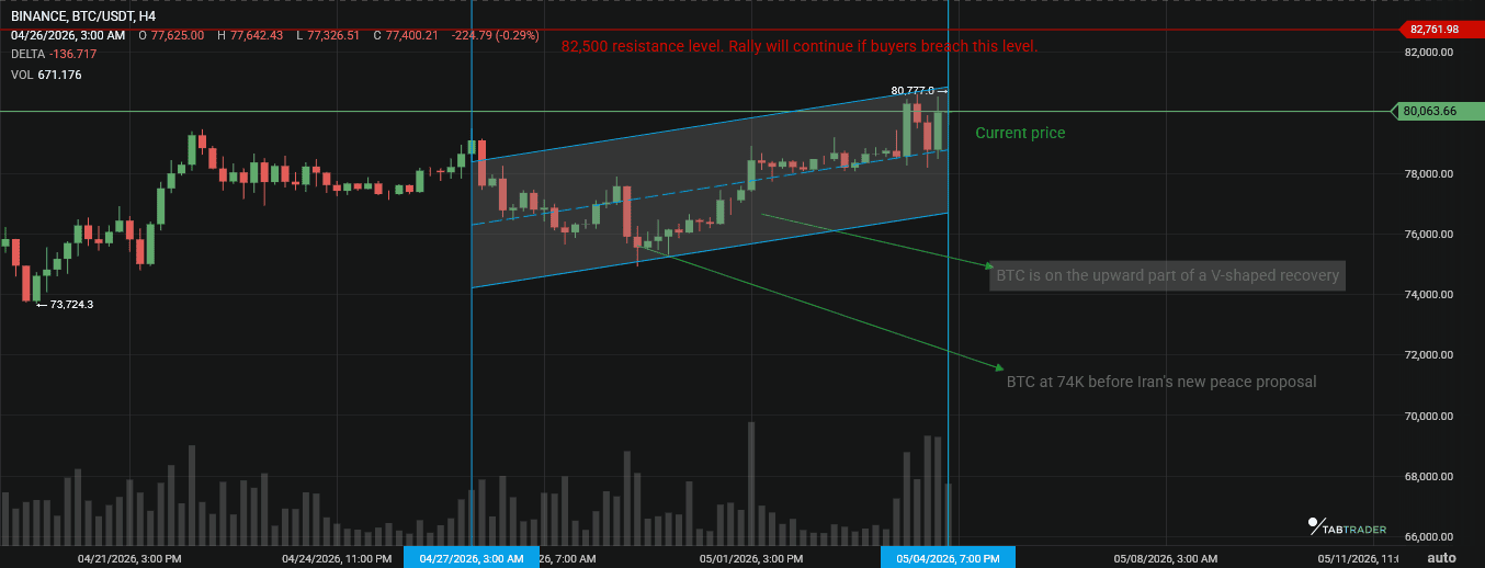 Screenshot 2026-05-04 at 22-13-32 BTC_USDT ▲ 1.72% 80 063.66 BINANCE TabTrader (1).png