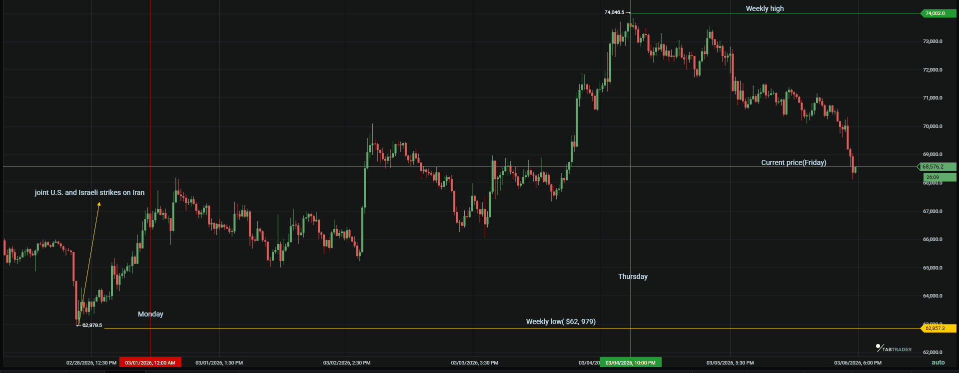 bitcoin chart of the week 6th march 2026