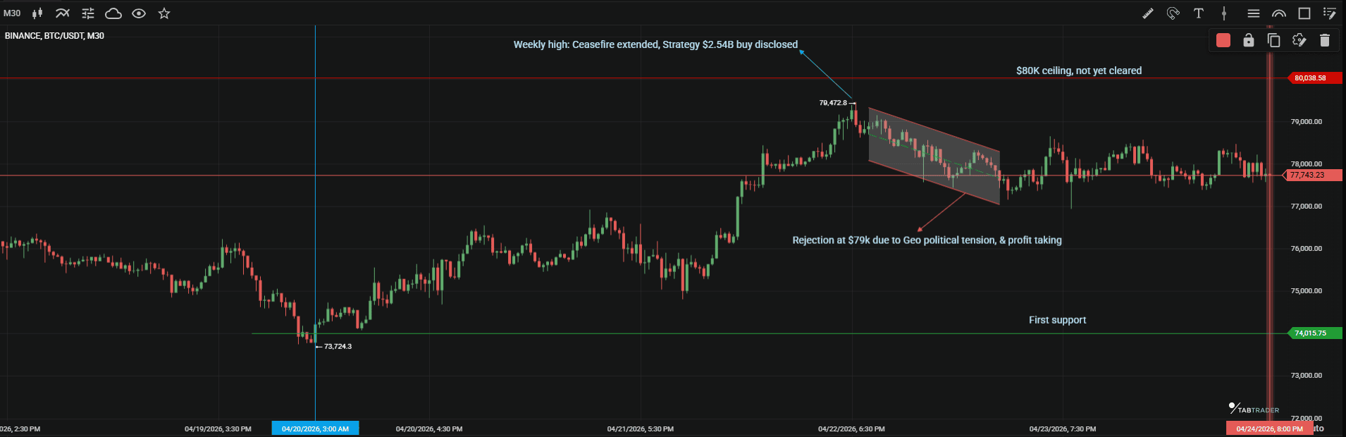 BTC technical analysis April 24th
